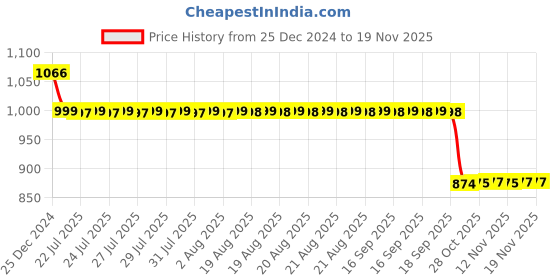 moglix.com Auto Pearl 12V Black Two-Way Anti Theft Motorcycle Alarm Kit with 2 Pcs Remote for Bullet 350 New auto pearl Price History Graph from 25 Dec 2024 to 17 Nov 2025