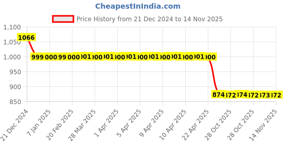 moglix.com Auto Pearl 12V Black Two-Way Anti Theft Motorcycle Alarm Kit with 2 Pcs Remote for Bullet 350 New BS6 auto pearl Price History Graph from 21 Dec 2024 to 14 Nov 2025