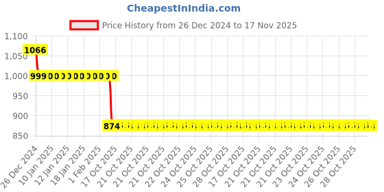 moglix.com Auto Pearl 12V Black Two-Way Anti Theft Motorcycle Alarm Kit with 2 Pcs Remote for Bullet 350 Twinspark auto pearl Price History Graph from 26 Dec 2024 to 16 Nov 2025