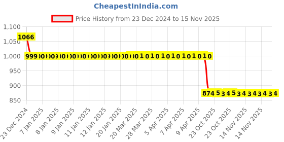 moglix.com Auto Pearl 12V Black Two-Way Anti Theft Motorcycle Alarm Kit with 2 Pcs Remote for Bullet 500 auto pearl Price History Graph from 23 Dec 2024 to 14 Nov 2025