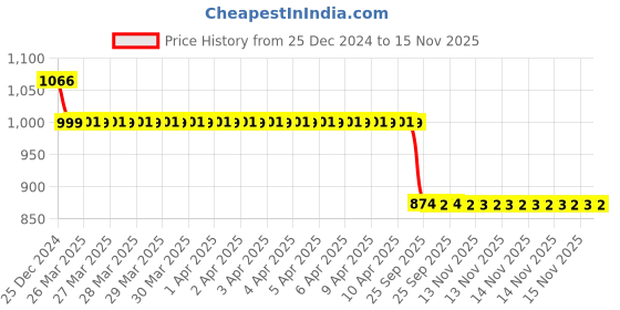 moglix.com Auto Pearl 12V Black Two-Way Anti Theft Motorcycle Alarm Kit with 2 Pcs Remote for Bullet Trials 500 auto pearl Price History Graph from 25 Dec 2024 to 15 Nov 2025