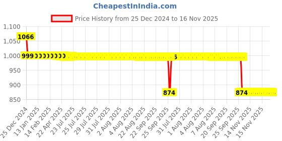 moglix.com Auto Pearl 12V Black Two-Way Anti Theft Motorcycle Alarm Kit with 2 Pcs Remote for Burgman Street 125 auto pearl Price History Graph from 25 Dec 2024 to 16 Nov 2025