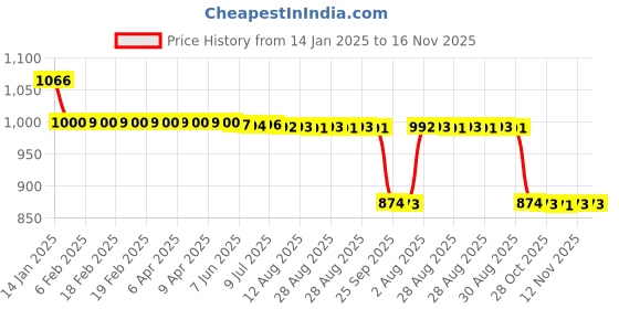 moglix.com Auto Pearl 12V Black Two-Way Anti Theft Motorcycle Alarm Kit with 2 Pcs Remote for CB auto pearl Price History Graph from 14 Jan 2025 to 16 Nov 2025