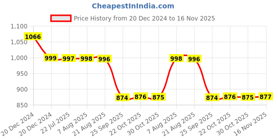 moglix.com Auto Pearl 12V Black Two-Way Anti Theft Motorcycle Alarm Kit with 2 Pcs Remote for CB 500 auto pearl Price History Graph from 20 Dec 2024 to 16 Nov 2025