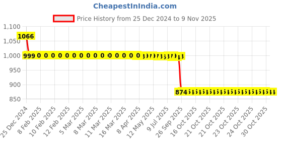 moglix.com Auto Pearl 12V Black Two-Way Anti Theft Motorcycle Alarm Kit with 2 Pcs Remote for CB Unicorn auto pearl Price History Graph from 25 Dec 2024 to 9 Nov 2025