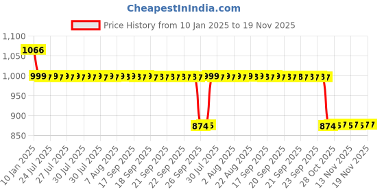 moglix.com Auto Pearl 12V Black Two-Way Anti Theft Motorcycle Alarm Kit with 2 Pcs Remote for CB Unicorn 160 auto pearl Price History Graph from 10 Jan 2025 to 19 Nov 2025