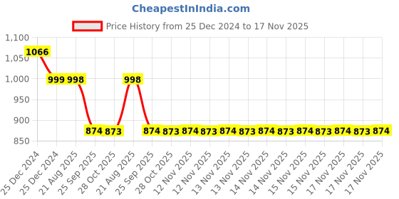 moglix.com Auto Pearl 12V Black Two-Way Anti Theft Motorcycle Alarm Kit with 2 Pcs Remote for CB300R auto pearl Price History Graph from 25 Dec 2024 to 17 Nov 2025