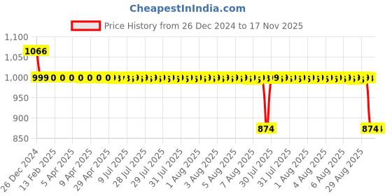 moglix.com Auto Pearl 12V Black Two-Way Anti Theft Motorcycle Alarm Kit with 2 Pcs Remote for CB350RS auto pearl Price History Graph from 26 Dec 2024 to 16 Nov 2025