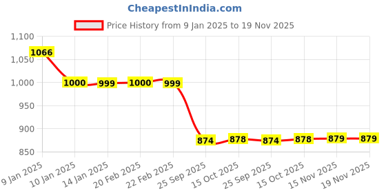 moglix.com Auto Pearl 12V Black Two-Way Anti Theft Motorcycle Alarm Kit with 2 Pcs Remote for CBF auto pearl Price History Graph from 9 Jan 2025 to 18 Nov 2025