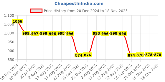 moglix.com Auto Pearl 12V Black Two-Way Anti Theft Motorcycle Alarm Kit with 2 Pcs Remote for CBF 1000 auto pearl Price History Graph from 20 Dec 2024 to 18 Nov 2025