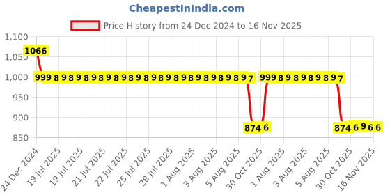 moglix.com Auto Pearl 12V Black Two-Way Anti Theft Motorcycle Alarm Kit with 2 Pcs Remote for CBF150 auto pearl Price History Graph from 24 Dec 2024 to 16 Nov 2025