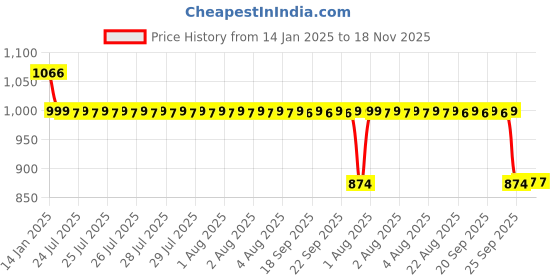 moglix.com Auto Pearl 12V Black Two-Way Anti Theft Motorcycle Alarm Kit with 2 Pcs Remote for CBR 600 RR auto pearl Price History Graph from 14 Jan 2025 to 17 Nov 2025
