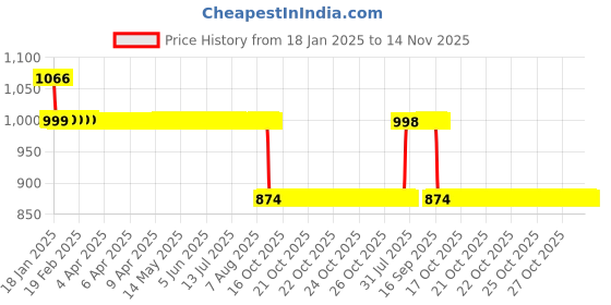 moglix.com Auto Pearl 12V Black Two-Way Anti Theft Motorcycle Alarm Kit with 2 Pcs Remote for CBR 650F auto pearl Price History Graph from 18 Jan 2025 to 14 Nov 2025
