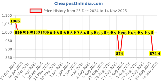 moglix.com Auto Pearl 12V Black Two-Way Anti Theft Motorcycle Alarm Kit with 2 Pcs Remote for CBR500R BS6 auto pearl Price History Graph from 25 Dec 2024 to 13 Nov 2025