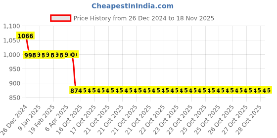 moglix.com Auto Pearl 12V Black Two-Way Anti Theft Motorcycle Alarm Kit with 2 Pcs Remote for CBR650R auto pearl Price History Graph from 26 Dec 2024 to 17 Nov 2025