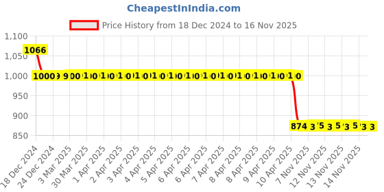 moglix.com Auto Pearl 12V Black Two-Way Anti Theft Motorcycle Alarm Kit with 2 Pcs Remote for CBZ auto pearl Price History Graph from 18 Dec 2024 to 14 Nov 2025