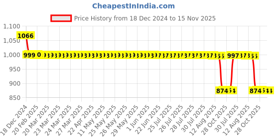 moglix.com Auto Pearl 12V Black Two-Way Anti Theft Motorcycle Alarm Kit with 2 Pcs Remote for CBZ Extreme auto pearl Price History Graph from 18 Dec 2024 to 15 Nov 2025