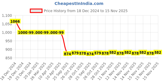 moglix.com Auto Pearl 12V Black Two-Way Anti Theft Motorcycle Alarm Kit with 2 Pcs Remote for CD 100 SS auto pearl Price History Graph from 18 Dec 2024 to 15 Nov 2025