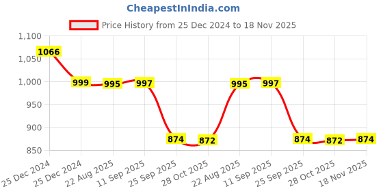 moglix.com Auto Pearl 12V Black Two-Way Anti Theft Motorcycle Alarm Kit with 2 Pcs Remote for CD deluxe auto pearl Price History Graph from 25 Dec 2024 to 18 Nov 2025