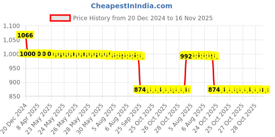 moglix.com Auto Pearl 12V Black Two-Way Anti Theft Motorcycle Alarm Kit with 2 Pcs Remote for Centuro Rockstar auto pearl Price History Graph from 20 Dec 2024 to 14 Nov 2025