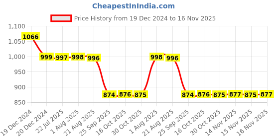 moglix.com Auto Pearl 12V Black Two-Way Anti Theft Motorcycle Alarm Kit with 2 Pcs Remote for Centuro XT auto pearl Price History Graph from 19 Dec 2024 to 16 Nov 2025