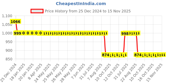 moglix.com Auto Pearl 12V Black Two-Way Anti Theft Motorcycle Alarm Kit with 2 Pcs Remote for Chieftain auto pearl Price History Graph from 25 Dec 2024 to 15 Nov 2025
