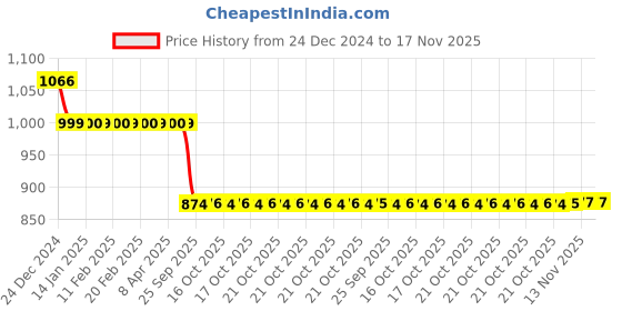 moglix.com Auto Pearl 12V Black Two-Way Anti Theft Motorcycle Alarm Kit with 2 Pcs Remote for Classic 350 auto pearl Price History Graph from 24 Dec 2024 to 17 Nov 2025