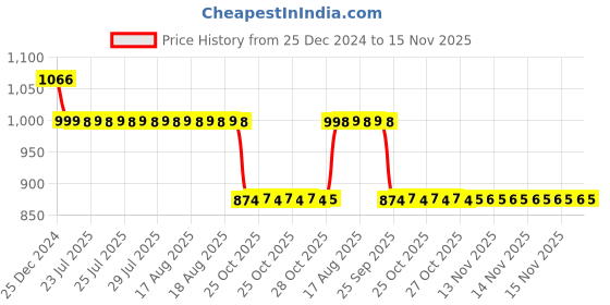 moglix.com Auto Pearl 12V Black Two-Way Anti Theft Motorcycle Alarm Kit with 2 Pcs Remote for Classic 350 Signals auto pearl Price History Graph from 25 Dec 2024 to 15 Nov 2025
