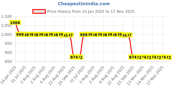 moglix.com Auto Pearl 12V Black Two-Way Anti Theft Motorcycle Alarm Kit with 2 Pcs Remote for Classic Chrome auto pearl Price History Graph from 14 Jan 2025 to 17 Nov 2025