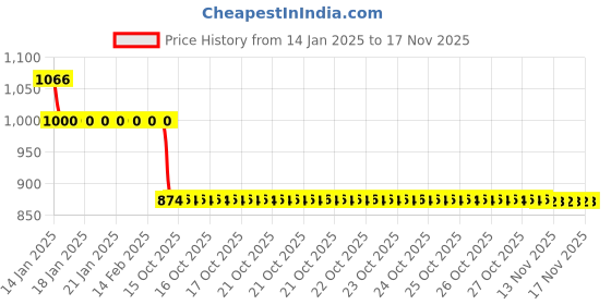 moglix.com Auto Pearl 12V Black Two-Way Anti Theft Motorcycle Alarm Kit with 2 Pcs Remote for Classic Desert Storm auto pearl Price History Graph from 14 Jan 2025 to 17 Nov 2025