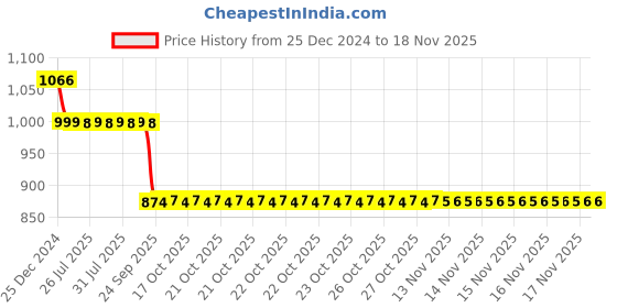 moglix.com Auto Pearl 12V Black Two-Way Anti Theft Motorcycle Alarm Kit with 2 Pcs Remote for Comet auto pearl Price History Graph from 25 Dec 2024 to 16 Nov 2025