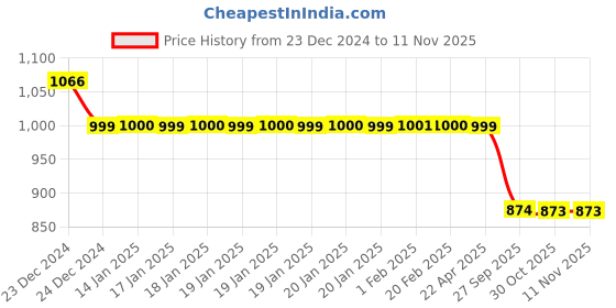 moglix.com Auto Pearl 12V Black Two-Way Anti Theft Motorcycle Alarm Kit with 2 Pcs Remote for ComforTec auto pearl Price History Graph from 23 Dec 2024 to 10 Nov 2025