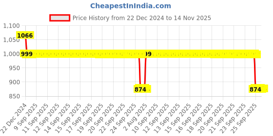moglix.com Auto Pearl 12V Black Two-Way Anti Theft Motorcycle Alarm Kit with 2 Pcs Remote for Continental GT auto pearl Price History Graph from 22 Dec 2024 to 14 Nov 2025