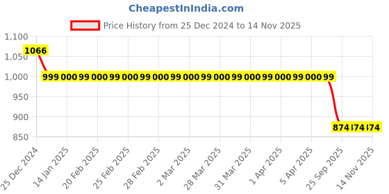 moglix.com Auto Pearl 12V Black Two-Way Anti Theft Motorcycle Alarm Kit with 2 Pcs Remote for Continental GT 650 auto pearl Price History Graph from 25 Dec 2024 to 14 Nov 2025