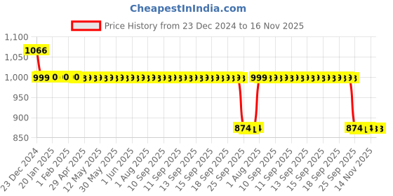moglix.com Auto Pearl 12V Black Two-Way Anti Theft Motorcycle Alarm Kit with 2 Pcs Remote for CRF 250 L auto pearl Price History Graph from 23 Dec 2024 to 14 Nov 2025