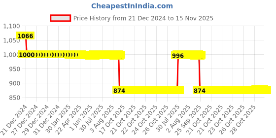 moglix.com Auto Pearl 12V Black Two-Way Anti Theft Motorcycle Alarm Kit with 2 Pcs Remote for CRF1000L Africa Twin auto pearl Price History Graph from 21 Dec 2024 to 15 Nov 2025
