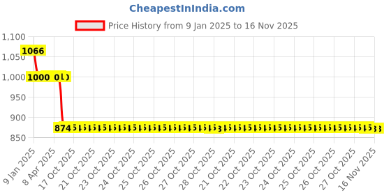 moglix.com Auto Pearl 12V Black Two-Way Anti Theft Motorcycle Alarm Kit with 2 Pcs Remote for CRF1000L Africa Twin BS6 auto pearl Price History Graph from 9 Jan 2025 to 16 Nov 2025