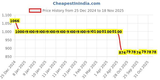 moglix.com Auto Pearl 12V Black Two-Way Anti Theft Motorcycle Alarm Kit with 2 Pcs Remote for Crux auto pearl Price History Graph from 25 Dec 2024 to 17 Nov 2025