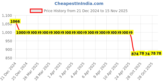 moglix.com Auto Pearl 12V Black Two-Way Anti Theft Motorcycle Alarm Kit with 2 Pcs Remote for CT100 auto pearl Price History Graph from 21 Dec 2024 to 15 Nov 2025