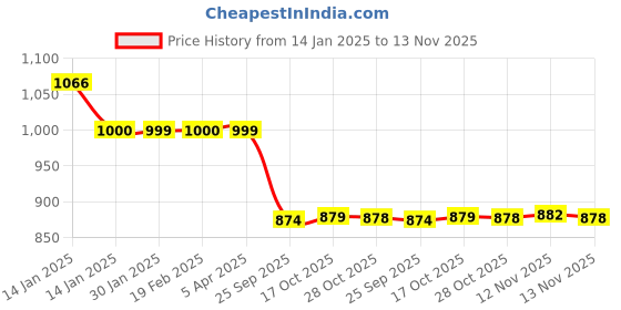 moglix.com Auto Pearl 12V Black Two-Way Anti Theft Motorcycle Alarm Kit with 2 Pcs Remote for CT110 auto pearl Price History Graph from 14 Jan 2025 to 13 Nov 2025