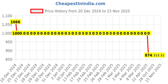 moglix.com Auto Pearl 12V Black Two-Way Anti Theft Motorcycle Alarm Kit with 2 Pcs Remote for CVO Limited auto pearl Price History Graph from 20 Dec 2024 to 15 Nov 2025