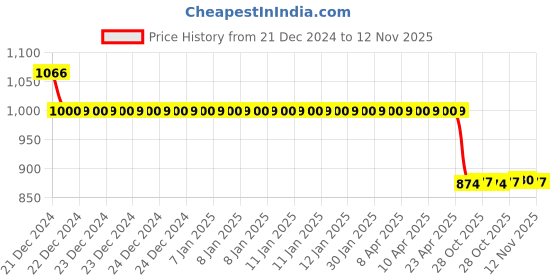 moglix.com Auto Pearl 12V Black Two-Way Anti Theft Motorcycle Alarm Kit with 2 Pcs Remote for Cygnus Ray ZR BS6 auto pearl Price History Graph from 21 Dec 2024 to 12 Nov 2025