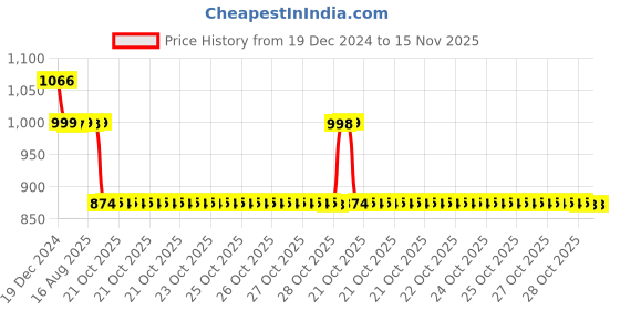 moglix.com Auto Pearl 12V Black Two-Way Anti Theft Motorcycle Alarm Kit with 2 Pcs Remote for Dare auto pearl Price History Graph from 19 Dec 2024 to 15 Nov 2025
