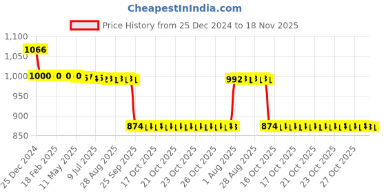 moglix.com Auto Pearl 12V Black Two-Way Anti Theft Motorcycle Alarm Kit with 2 Pcs Remote for Dash auto pearl Price History Graph from 25 Dec 2024 to 18 Nov 2025