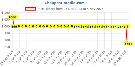 moglix.com Auto Pearl 12V Black Two-Way Anti Theft Motorcycle Alarm Kit with 2 Pcs Remote for Daytona 350 auto pearl Price History Graph from 23 Dec 2024 to 5 Nov 2025