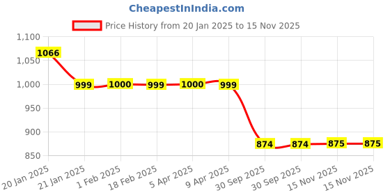 moglix.com Auto Pearl 12V Black Two-Way Anti Theft Motorcycle Alarm Kit with 2 Pcs Remote for Dazzler auto pearl Price History Graph from 20 Jan 2025 to 15 Nov 2025