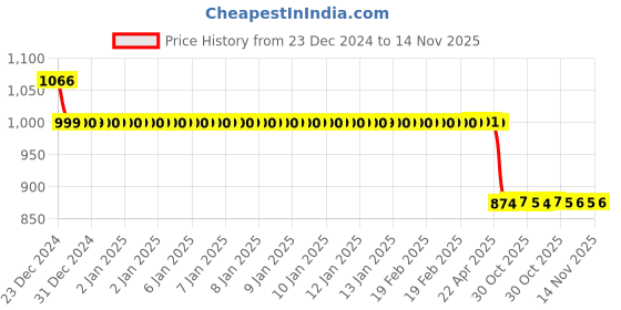 moglix.com Auto Pearl 12V Black Two-Way Anti Theft Motorcycle Alarm Kit with 2 Pcs Remote for Deo auto pearl Price History Graph from 23 Dec 2024 to 13 Nov 2025