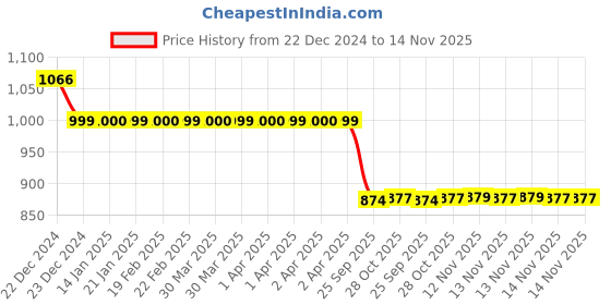 moglix.com Auto Pearl 12V Black Two-Way Anti Theft Motorcycle Alarm Kit with 2 Pcs Remote for Destini 125 auto pearl Price History Graph from 22 Dec 2024 to 14 Nov 2025