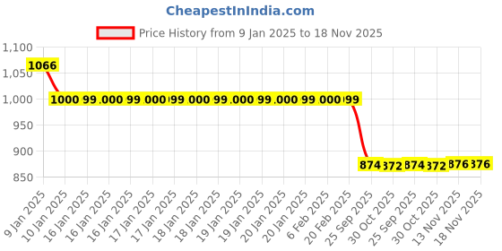moglix.com Auto Pearl 12V Black Two-Way Anti Theft Motorcycle Alarm Kit with 2 Pcs Remote for Diavel auto pearl Price History Graph from 9 Jan 2025 to 17 Nov 2025