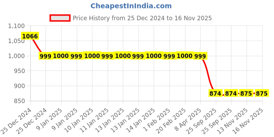 moglix.com Auto Pearl 12V Black Two-Way Anti Theft Motorcycle Alarm Kit with 2 Pcs Remote for Discover auto pearl Price History Graph from 25 Dec 2024 to 16 Nov 2025